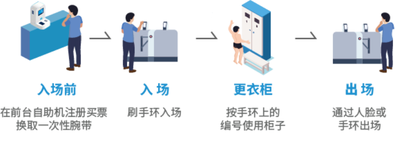 智慧場館系統(tǒng)，智能化場館運營，5G游泳場館系統(tǒng)