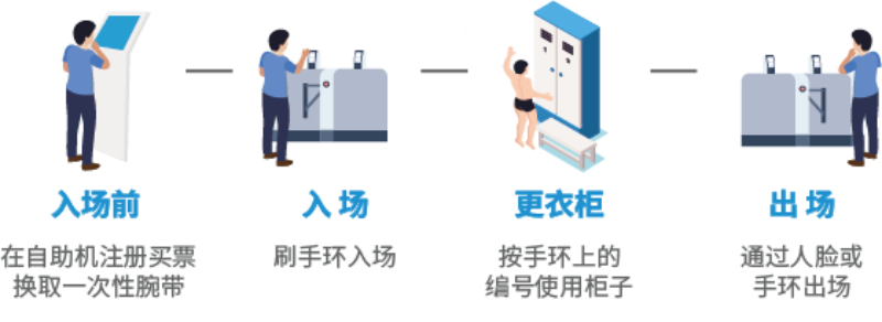 智慧場館系統(tǒng)，智能化場館運營，5G游泳場館系統(tǒng)