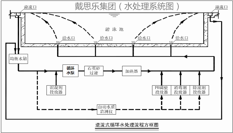 游泳池水處理循環(huán)方式,游泳池水處理,泳池水處理系統(tǒng)