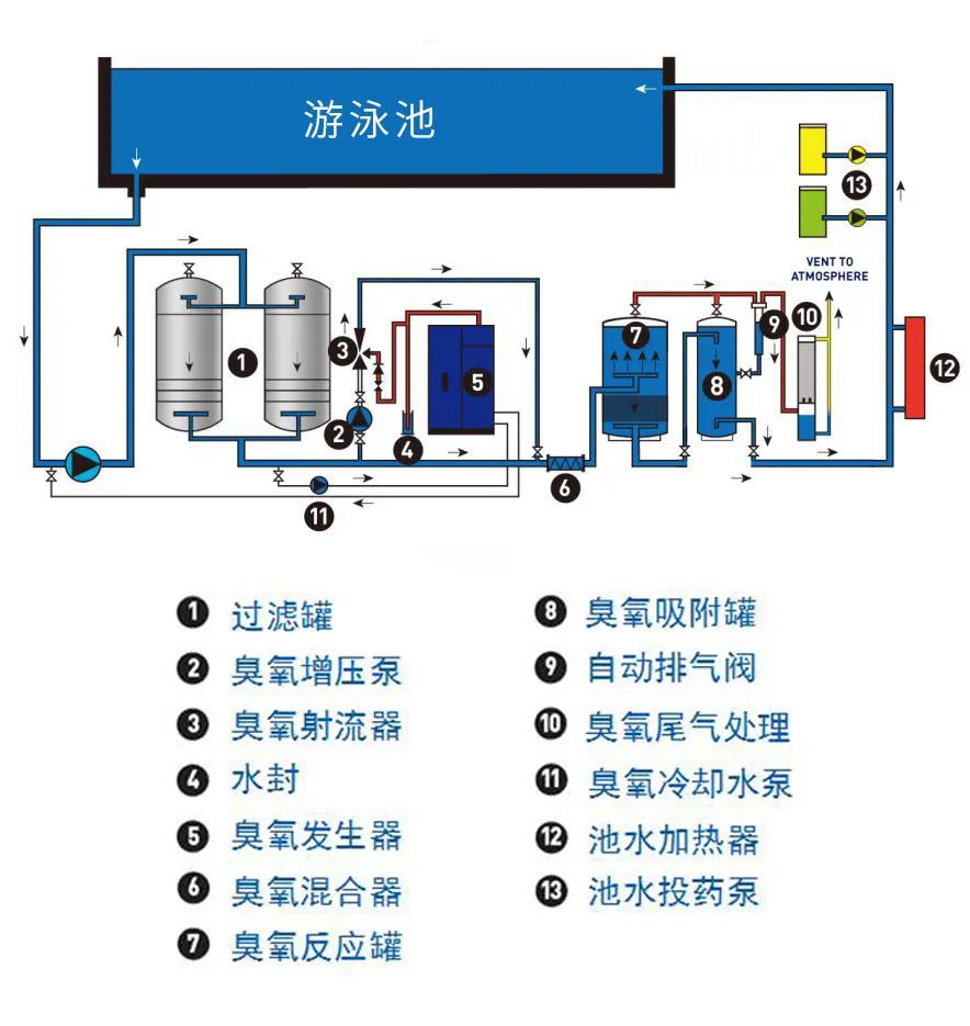 游泳池水處理技術