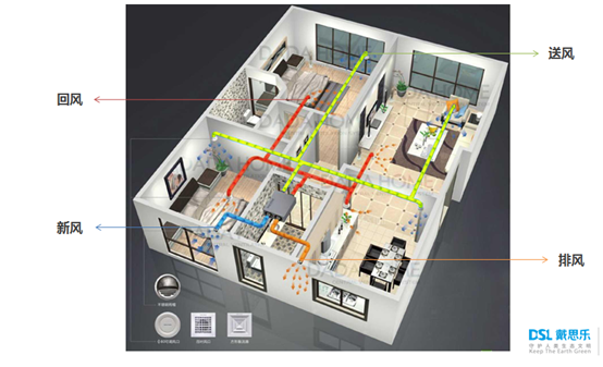 室內(nèi)新風(fēng)系統(tǒng)的優(yōu)勢