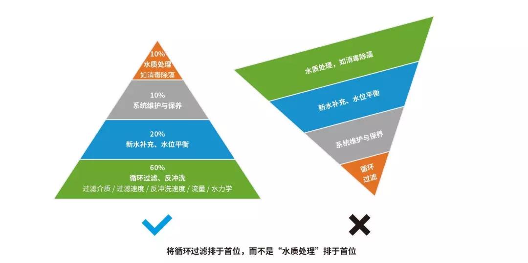 2022游泳池水質(zhì)處理方法