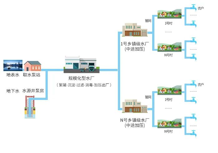 鄉(xiāng)村振興農(nóng)改水項目