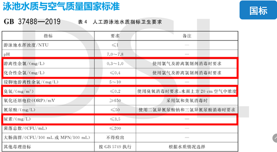 2022年游泳池水質(zhì)檢測標(biāo)準