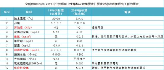 游泳池水質(zhì)標(biāo)準,泳池水質(zhì)檢測標(biāo)準