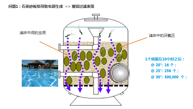 游泳池水處理濾料,泳池水處理濾料