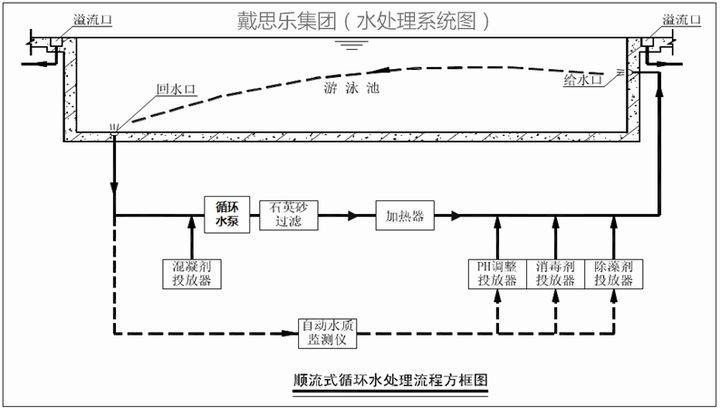 順流式游泳池水處理循環(huán)方式