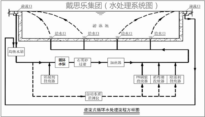 逆流式游泳池水處理循環(huán)方式