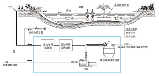 景觀魚(yú)池設(shè)計(jì),別墅魚(yú)池設(shè)計(jì),別墅景觀魚(yú)池