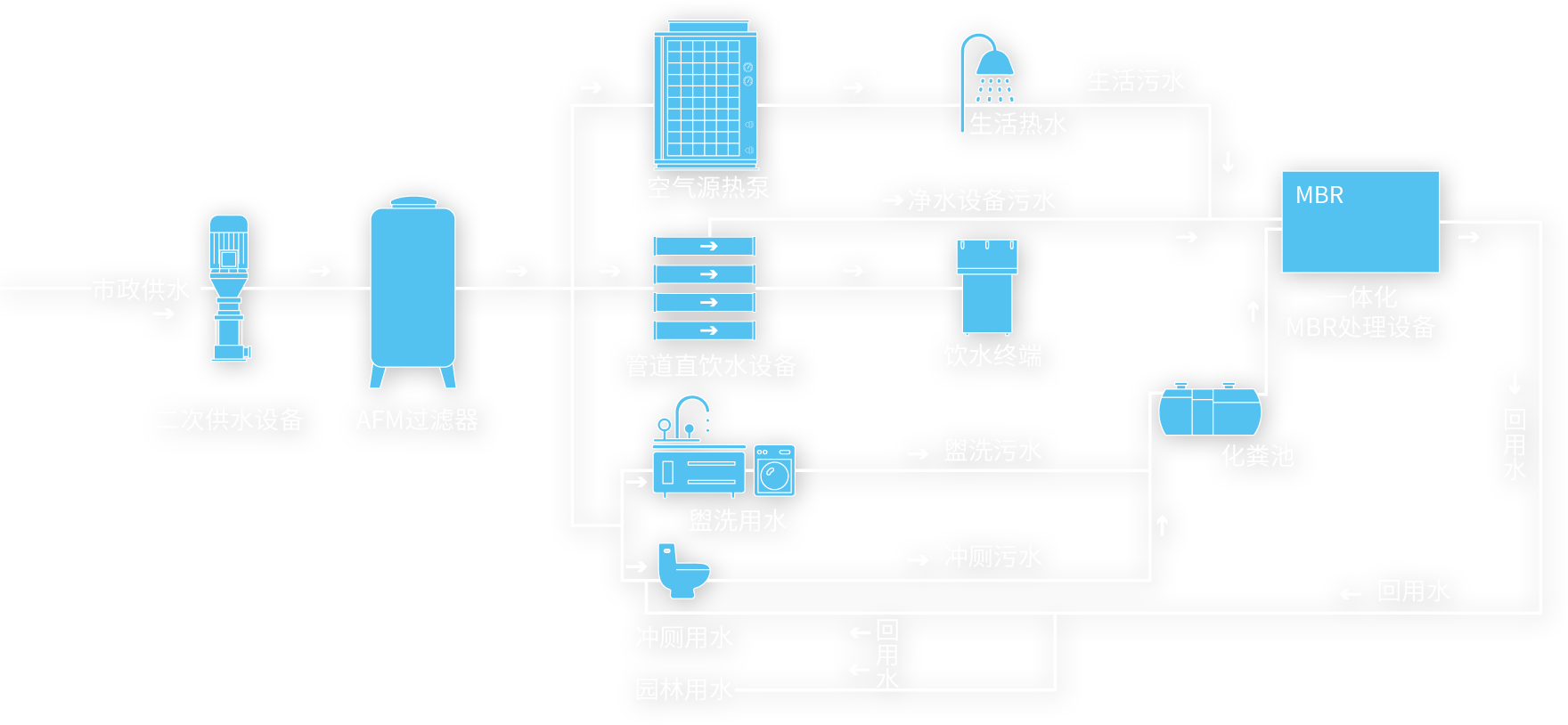 全域低碳智慧水系統(tǒng)